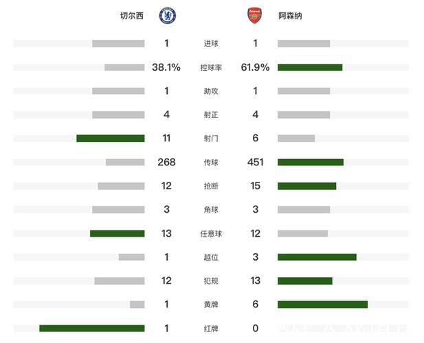 阿森纳1-1十人切尔西!5分领跑英超积分榜 梅里诺救主 凯塞多染红 阿森纳1-1十人切尔西!5分领跑英超积分榜 梅里诺救主 凯塞多染红